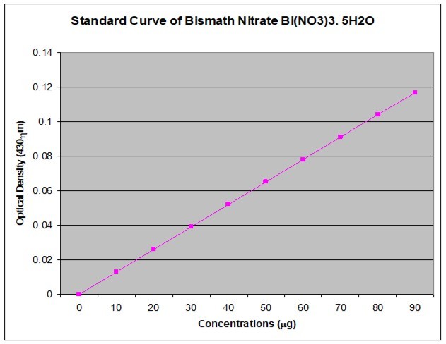  The calibration curve of Bismuth nitrate pentahydrate (Bi (NO3)3.5H2O) for the              quantification of total alkaloids.