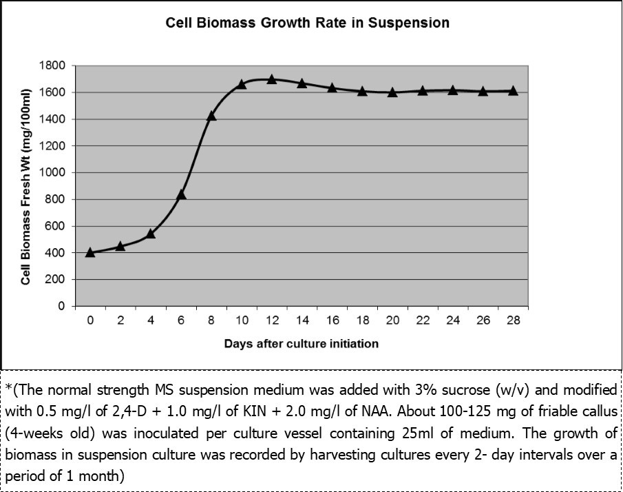  Growth rate of cell biomass in 2nd and 3rd subculture cycle*.