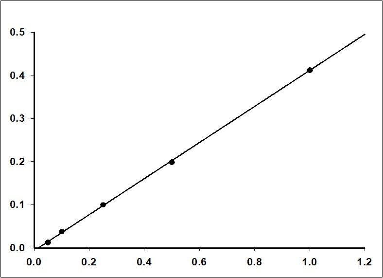  Calibration curve for 8-oxodG with urine matrix.