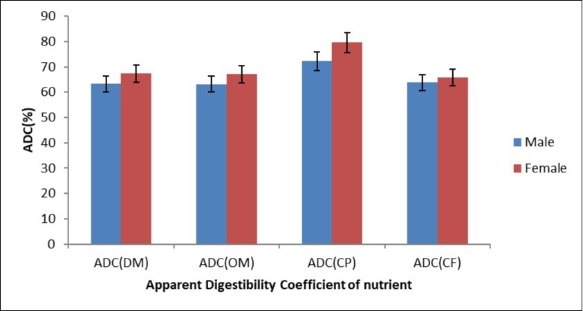  Apparent Digestibility Coefficient (ADC) of Dry matter (DM), Organic Matter (OM), Crude protein (CP) and Crude Fibre (CF) of P. maximum
