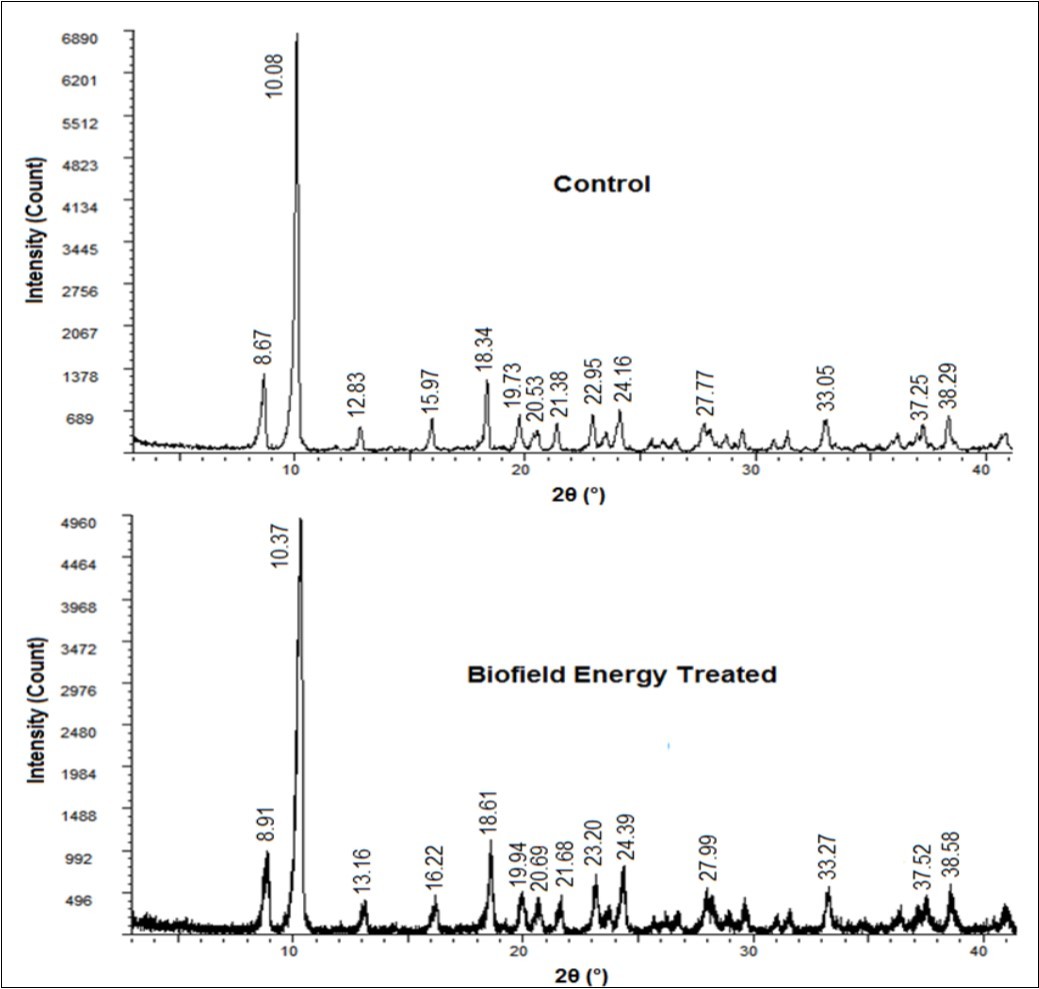  PXRD diffractograms of the control and Biofield Energy Treated silver sulfadiazine.