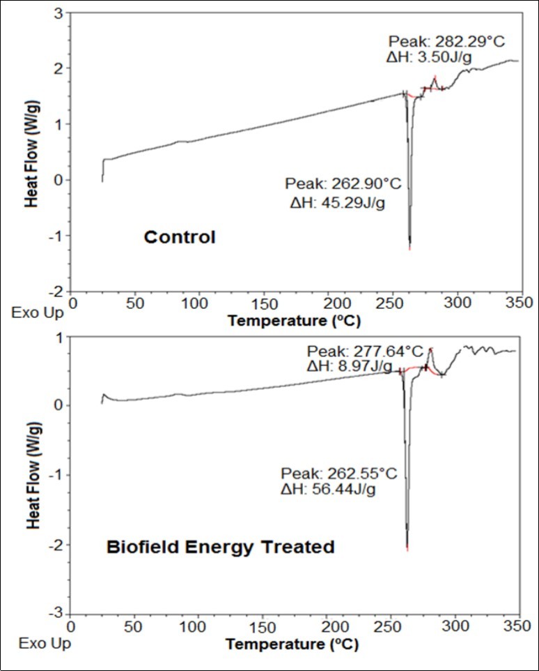  DSC thermograms of the control and Biofield Energy Treated silver sulfadiazine.