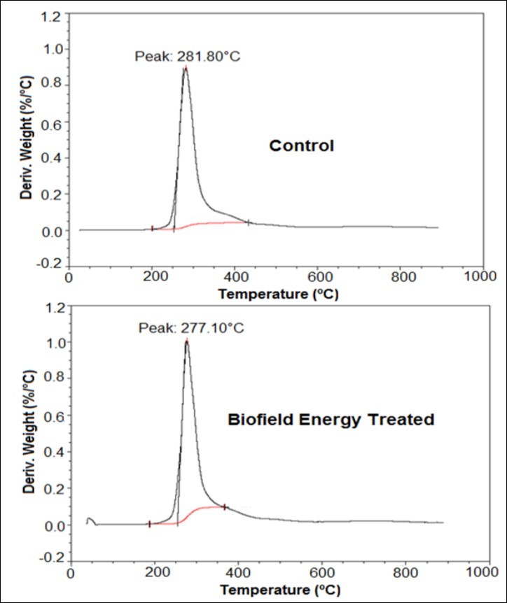  DTG thermograms of the control and Biofield Energy Treated silver sulfadiazine