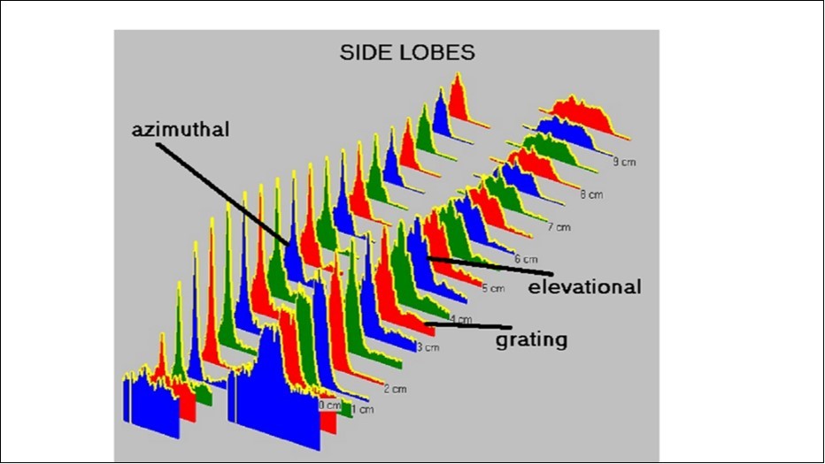  measurement side lobes in different depths. A high and narrow amplitude indicates a sharp acoustic contrast. (azimuthal = lateral; elevational = perpendicular to lateral = transversal)