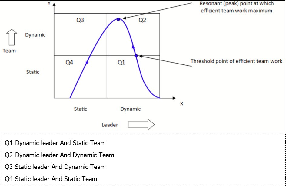  Model for Leader v/s Team Nature