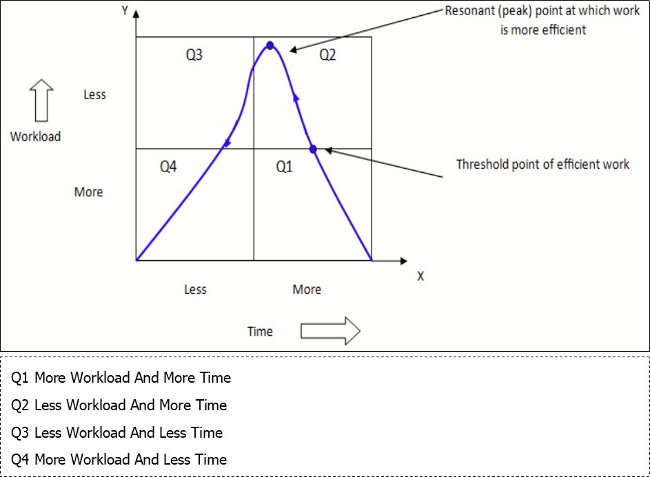  Model for Time v/s Workload Nature